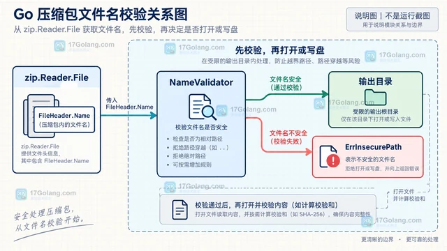 Go archive/zip校验压缩包内文件名的安全边界
