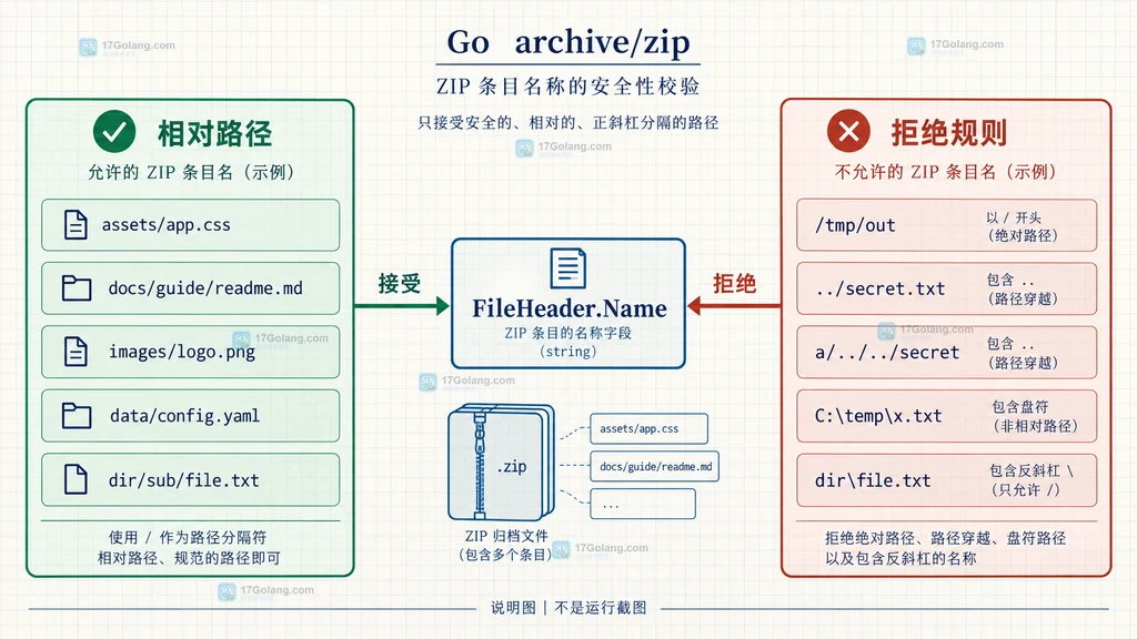 Go zip.Reader.File 文件名校验器 ErrInsecurePath 与安全输出目录的关系结构图
