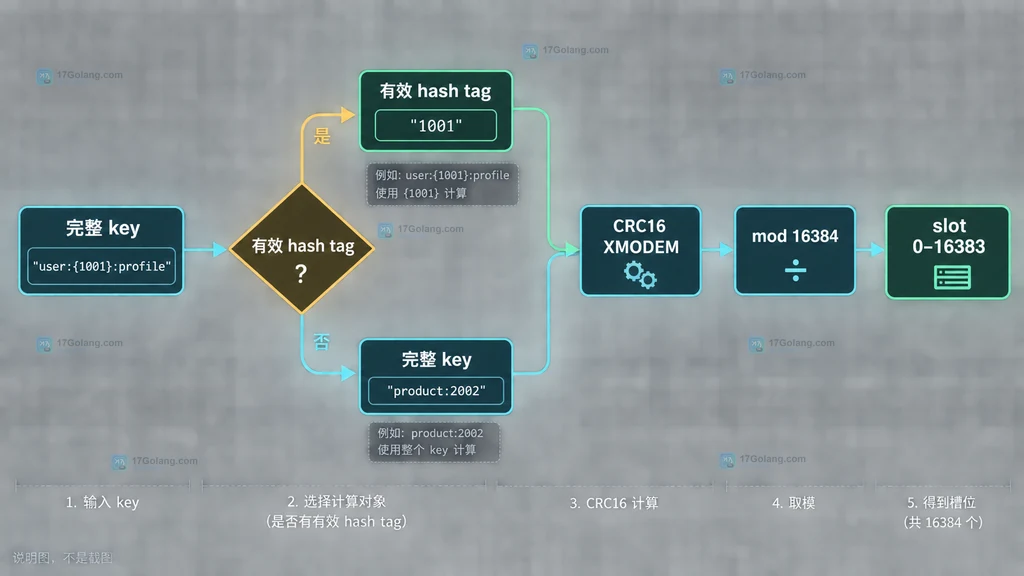 Redis Cluster 两个 key 计算到不同 slot 触发 CROSSSLOT,再用相同 hash tag 合并到同一 slot 的排查说明图