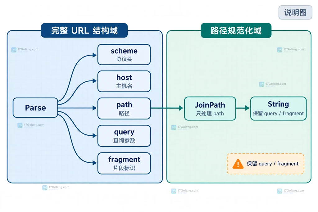 Go JoinPath 与 PathEscape 将路径段、编码斜杠和规范路径绑定的静态关系图