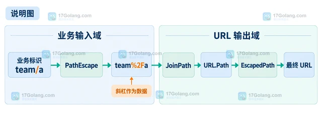 Go net/url拼接路径时避免双斜杠的处理方案