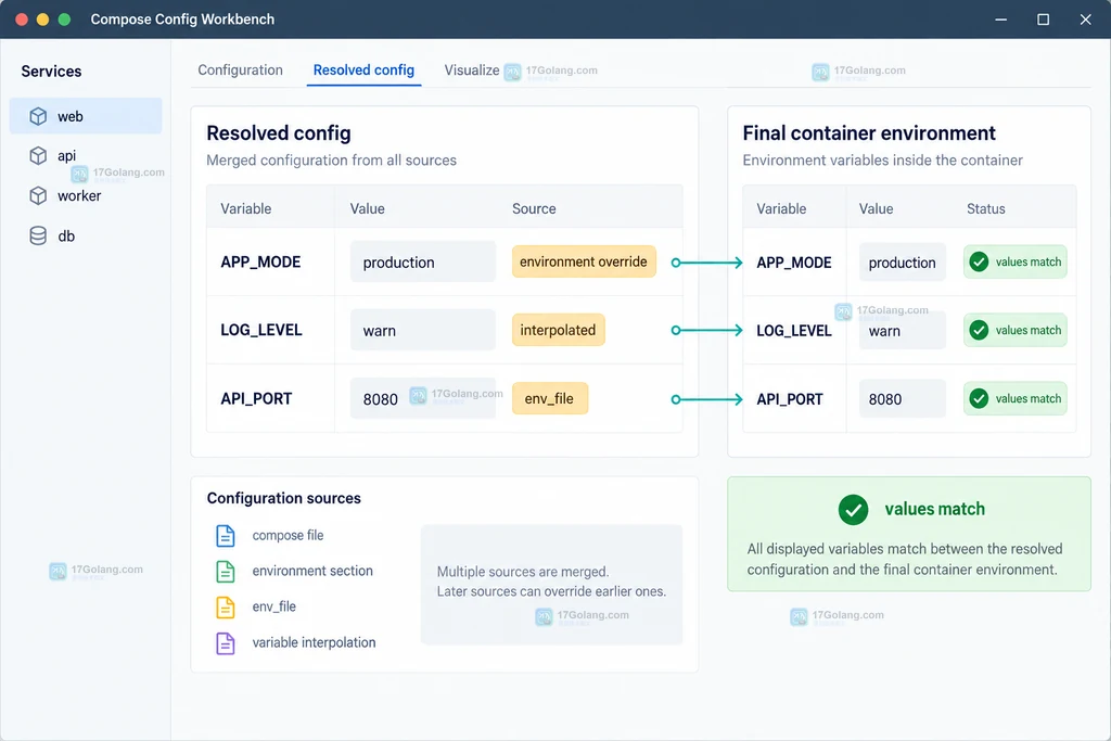 Docker Compose 项目面板与 api 服务环境配置入口的原创界面说明图