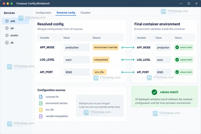 Docker Compose区分 env_file 与 environment 覆盖关系的实现方法