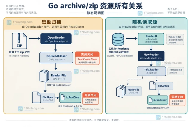 Go archive/zip读取 Zip 文件并及时关闭的资源方案