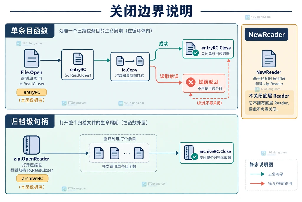 Go archive/zip 中 OpenReader、ReadCloser、File.Open 和 NewReader 的资源所有关系说明图
