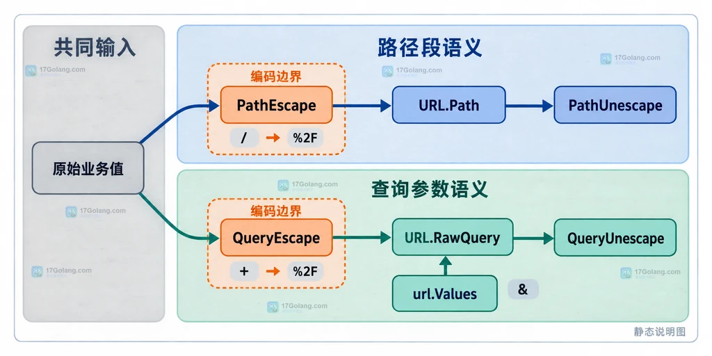 Go PathEscape 生成单个资源路径段并由 url.Values.Encode 组装查询串的静态关系图