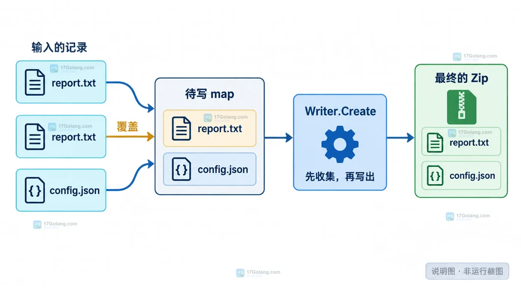 Go archive/zip 使用 seen map 在 Writer.Create 前拦截重复 a.txt 条目的结构说明图