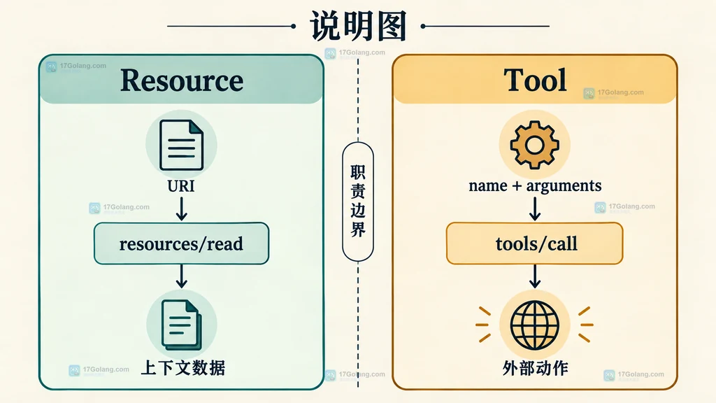 MCP Resource 和 Tool 的发现、读取、调用及错误边界结构说明图,展示 JSON-RPC 方法与结果分层