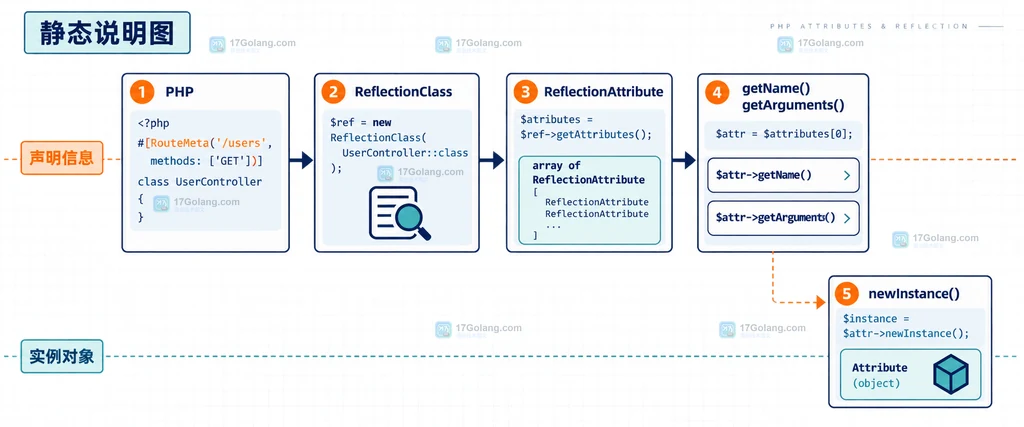 PHP ReflectionClass ReflectionMethod ReflectionProperty 与 attributes 筛选方式的对比静态说明图