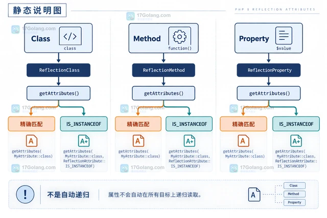 PHP attributes用 Reflection 读取自定义属性的实现方法