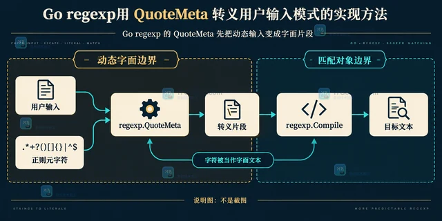 Go regexp用 QuoteMeta 转义用户输入模式的实现方法