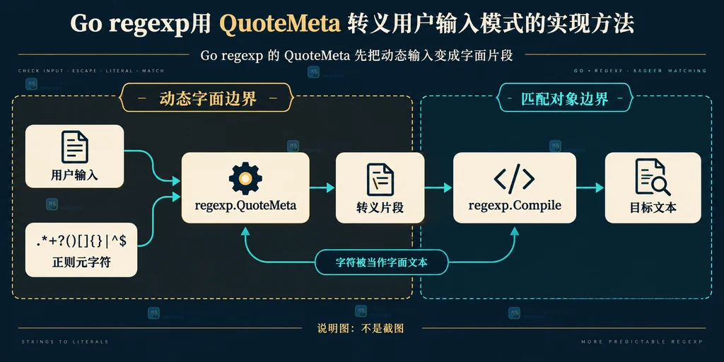 Go regexp 固定前缀与 QuoteMeta 动态片段组合后交给 Compile 和 MatchString 的结构说明图