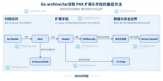Go archive/tar读取 PAX 扩展头字段的兼容方法