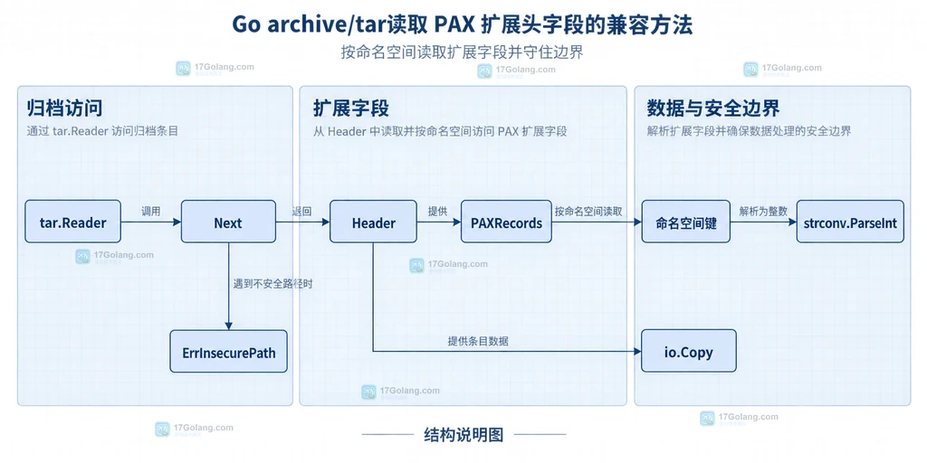 Go archive/tar 中 TypeXHeader、Next、Header 标准字段和 PAXRecords 自定义扩展键的关系说明图