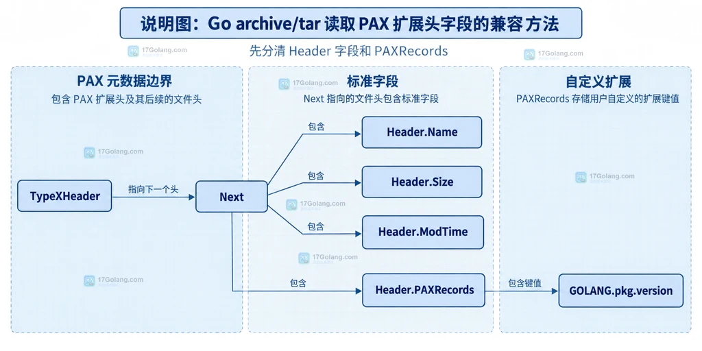 Go tar.Reader 读取 PAXRecords 时的命名空间、类型转换、数据消费和 ErrInsecurePath 边界结构图
