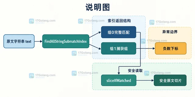 Go regexp把匹配位置映射回原文的处理方案