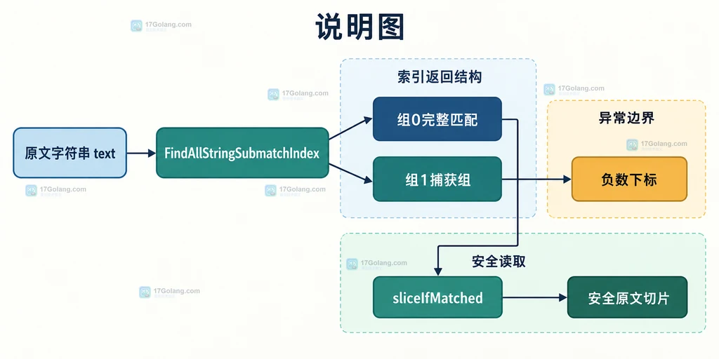 Go regexp FindAllStringIndex 将完整匹配映射为原文字节区间的结构说明图