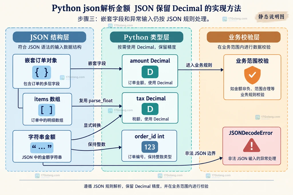 Python json.loads 通过 parse_float 将金额小数字面量交给 Decimal 的静态关系说明图
