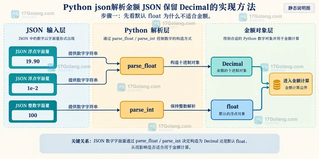 Python json解析金额 JSON 保留 Decimal的实现方法