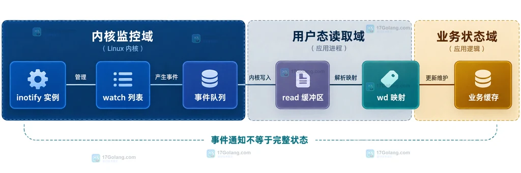 Linux inotify read 循环检测 IN_Q_OVERFLOW 并连接目录扫描、缓存重建和子目录 watch 的结构说明图
