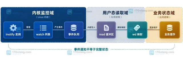 Linux inotify处理目录监控事件丢失风险的实现方法