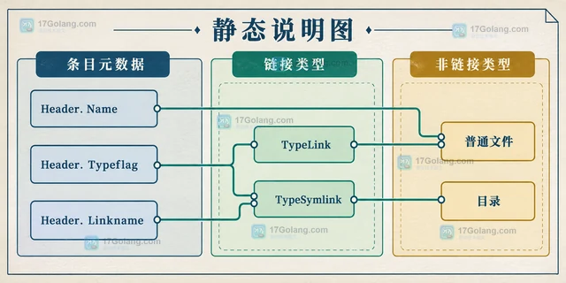 Go archive/tar识别 Tar 硬链接与符号链接的排查指南