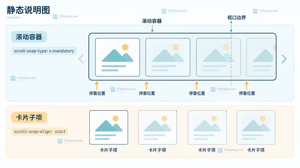 横向卡片 gap、scroll-padding 和 scroll-margin 的间距边界说明图