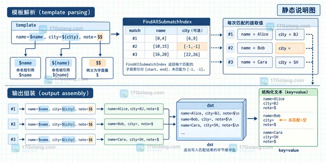 Go regexp用 Expand 生成结构化替换文本的实践示例