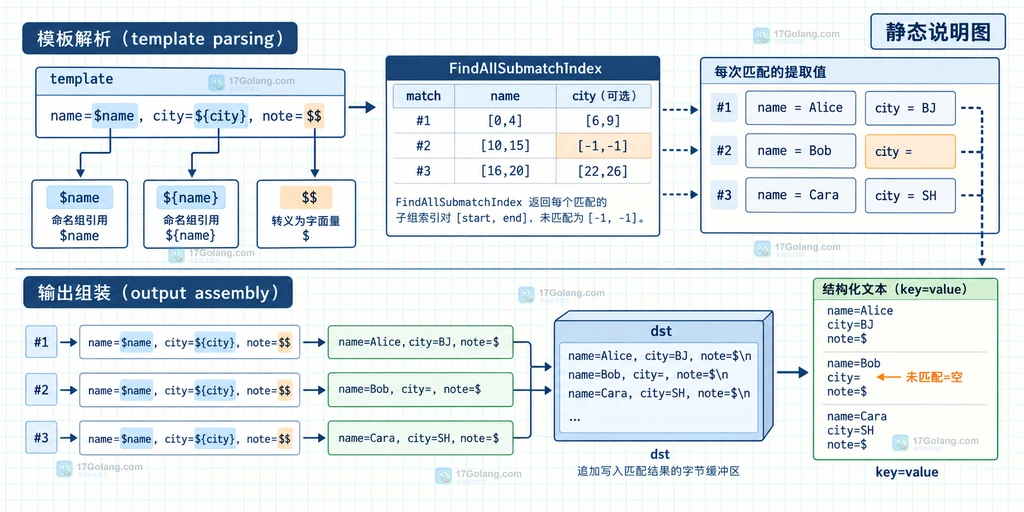 Go regexp Expand 使用 FindSubmatchIndex 将 src、命名捕获组和 match 字节索引连接到结构化输出的关系说明图