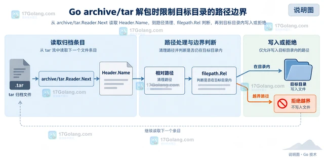 Go archive/tar解包时限制目标目录的安全方案