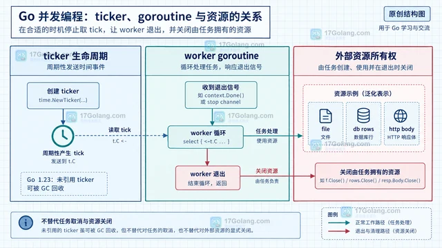 Go time.Ticker停止周期任务并释放资源的关闭方案
