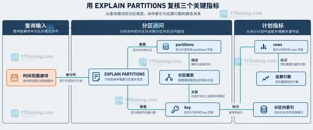 MySQL 分区表让时间范围查询命中分区的实现方法
