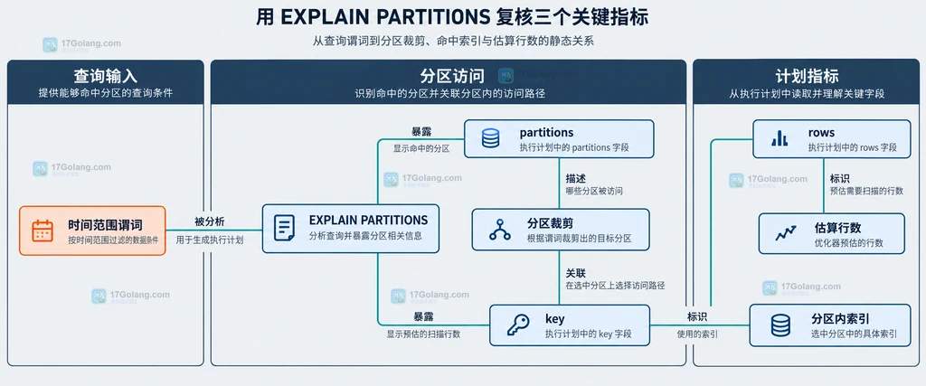 MySQL RANGE COLUMNS 时间分区键、月份上界与 MAXVALUE 兜底分区的结构说明图