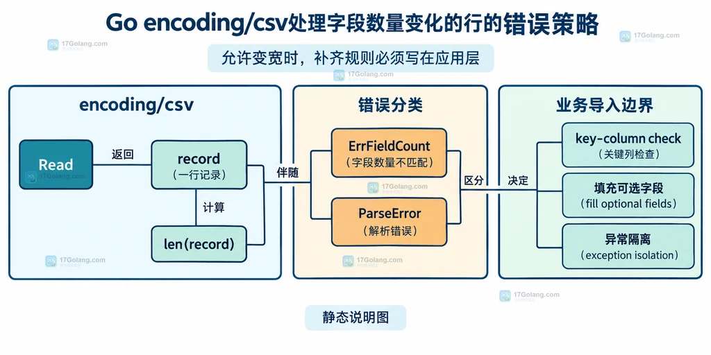 Go encoding/csv 读取记录后区分 ErrFieldCount 与 ParseError 的错误边界结构图