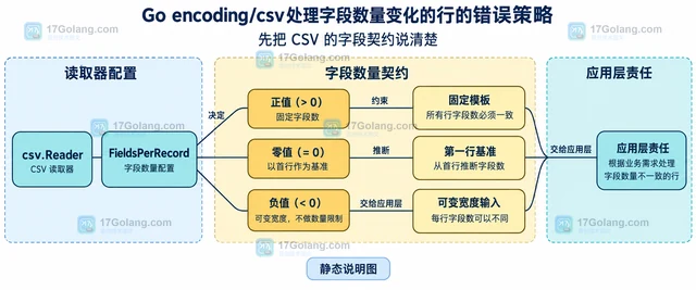 Go encoding/csv处理字段数量变化的行的错误策略