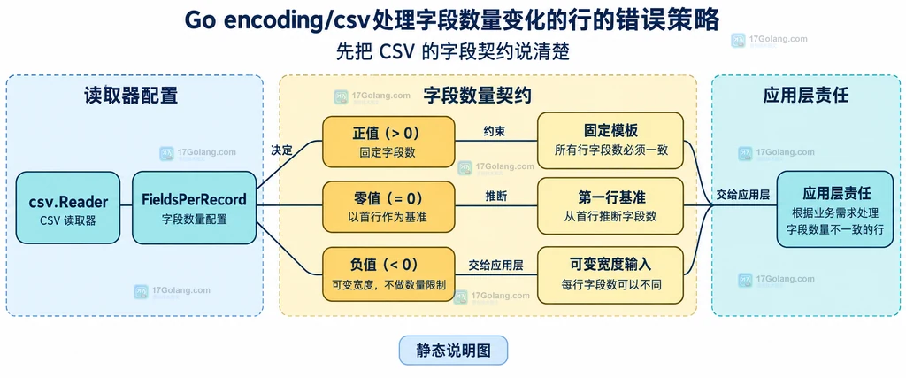 Go encoding/csv 的固定字段、首行推断和变宽记录三种契约结构说明图