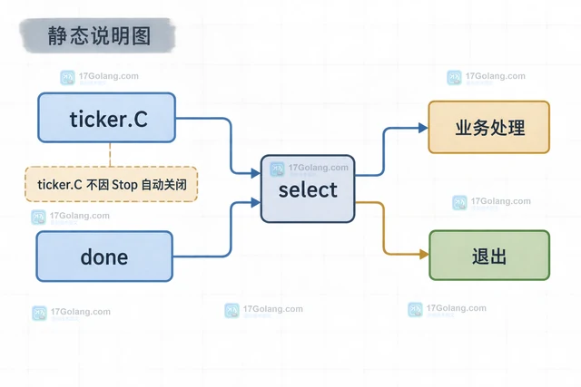 Go time.Ticker处理停止前残留 tick的边界说明