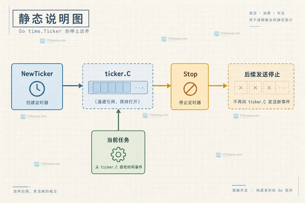 Go time.Ticker 的 Stop、ticker.C 与当前任务停止边界静态说明图