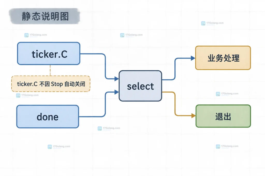 Go ticker.C、done、select 与业务处理退出关系静态结构图