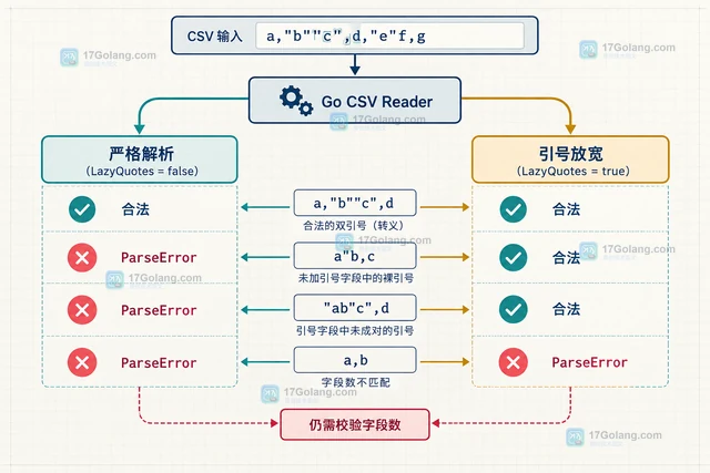 Go encoding/csv理解 LazyQuotes 的容错范围的参数对比