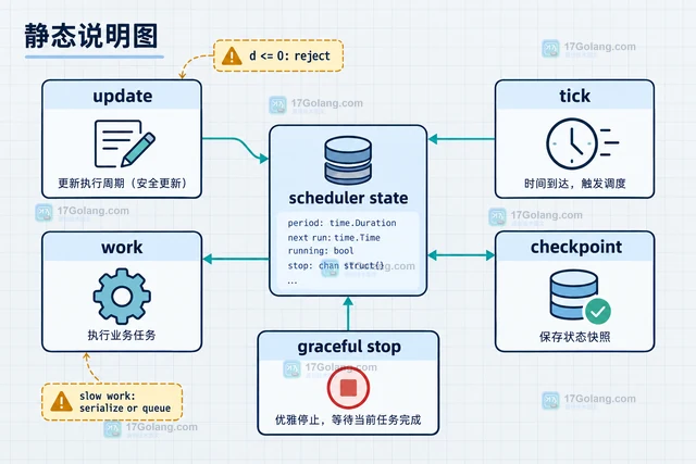 Go time.Ticker动态调整周期而不丢状态的实现方式