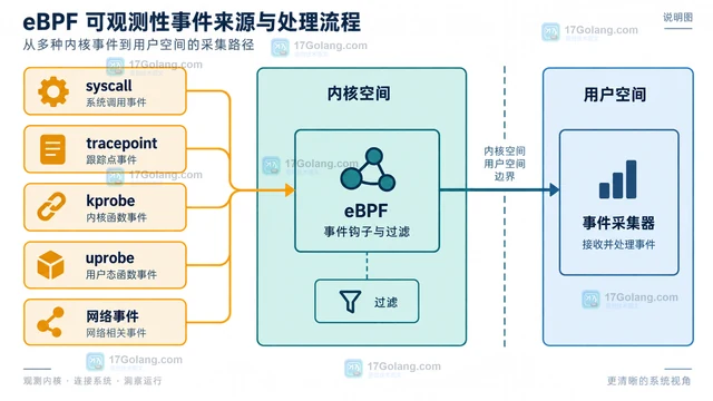 eBPF 可观测性接入前如何划分内核事件、用户态采集和权限范围
