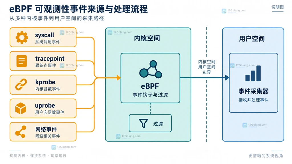 eBPF 可观测性中 syscall、tracepoint、kprobe、uprobe 与网络事件进入内核采集边界的结构说明图