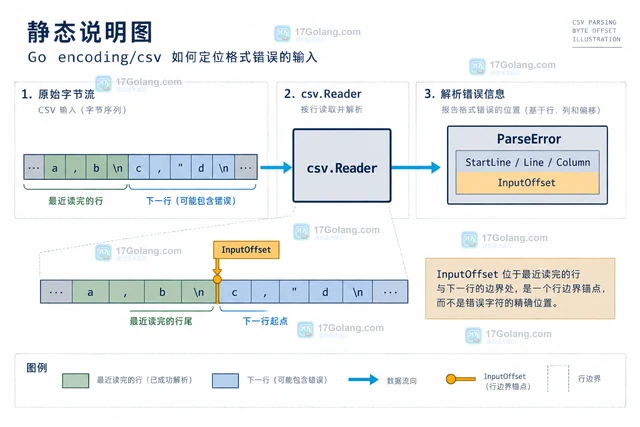 Go encoding/csv用 InputOffset 定位原始错误的排查方法