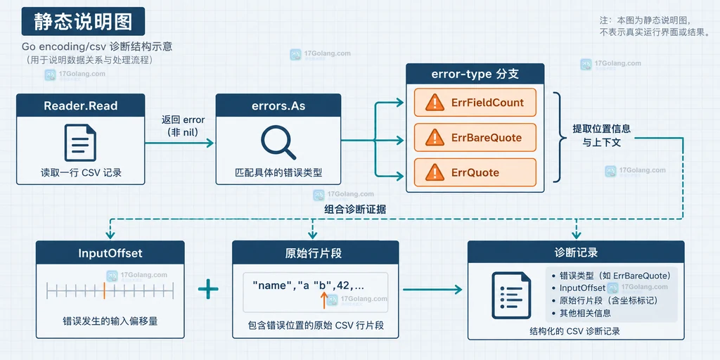 Go encoding/csv 的 ParseError 行列与 InputOffset 原始字节边界说明图