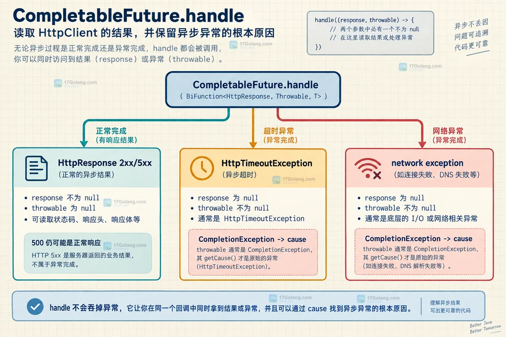 CompletableFuture处理Java HttpClient正常响应、HTTP错误和HttpTimeoutException的结果关系说明图
