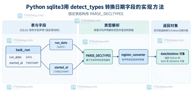 Python sqlite3用 detect_types 转换日期字段的实现方法