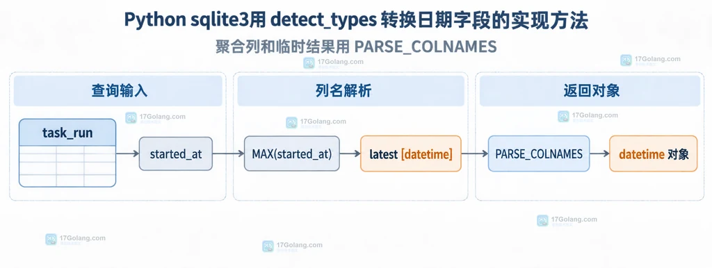 Python sqlite3 中表声明、detect_types 与日期转换器之间的静态关系说明图
