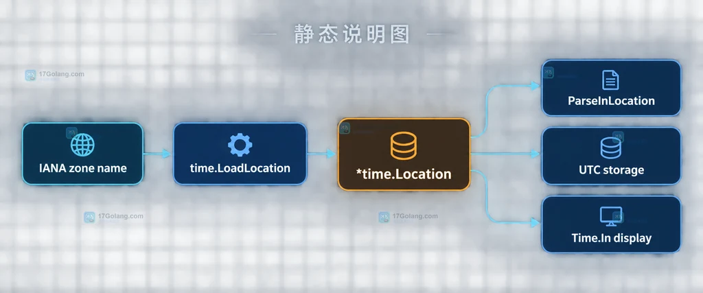 Go 时间值在 UTC 存储与 Location 展示之间转换的关系说明图