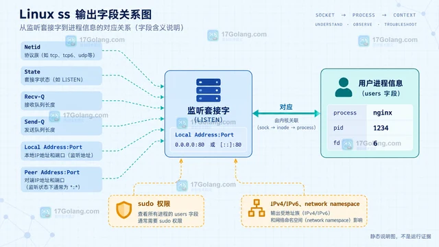 Linux ss按进程与端口筛选监听套接字的实现方法